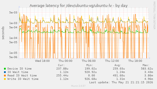 Average latency for /dev/ubuntu-vg/ubuntu-lv
