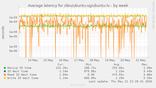 Average latency for /dev/ubuntu-vg/ubuntu-lv