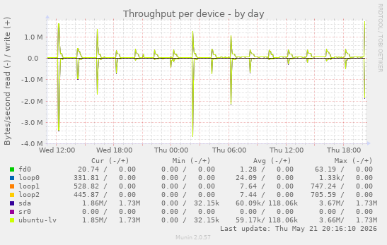 Throughput per device