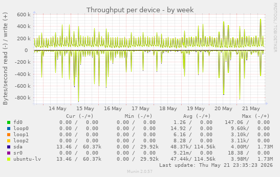 Throughput per device