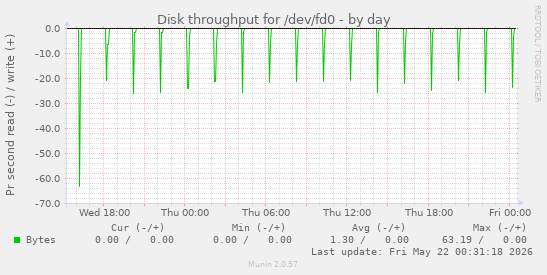 Disk throughput for /dev/fd0