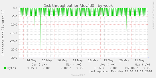 Disk throughput for /dev/fd0
