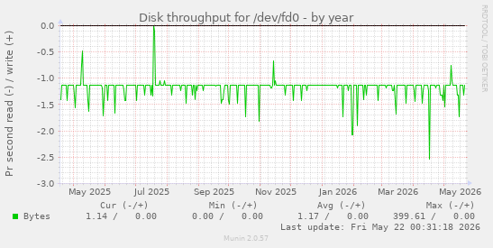 yearly graph