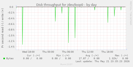 Disk throughput for /dev/loop0