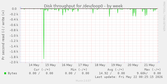 Disk throughput for /dev/loop0