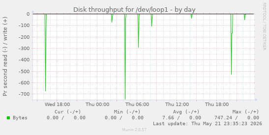Disk throughput for /dev/loop1