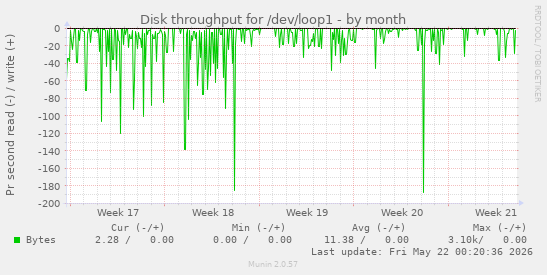 monthly graph