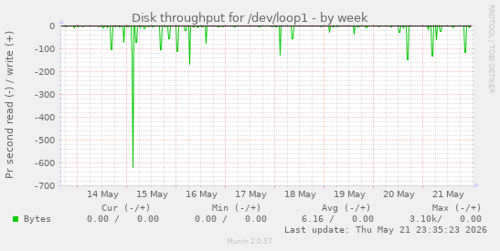 Disk throughput for /dev/loop1