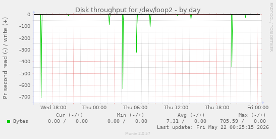Disk throughput for /dev/loop2