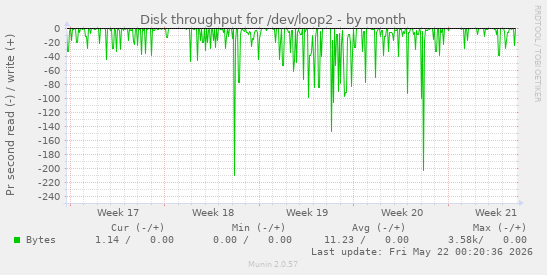 monthly graph