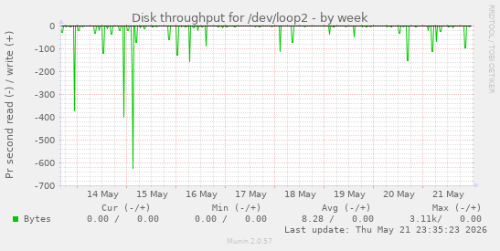 Disk throughput for /dev/loop2