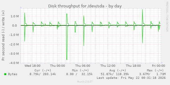 Disk throughput for /dev/sda