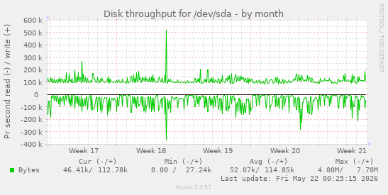 monthly graph