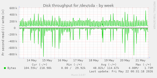 Disk throughput for /dev/sda