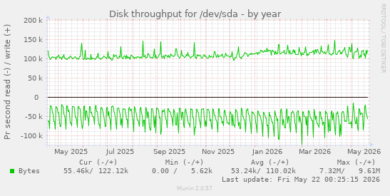yearly graph