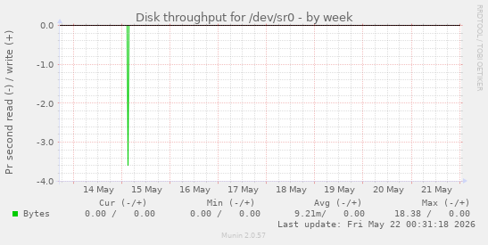 Disk throughput for /dev/sr0