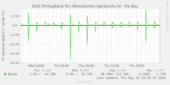 Disk throughput for /dev/ubuntu-vg/ubuntu-lv