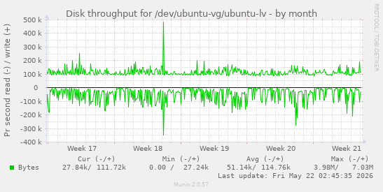 monthly graph