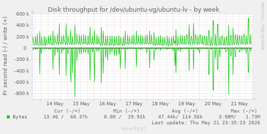 Disk throughput for /dev/ubuntu-vg/ubuntu-lv
