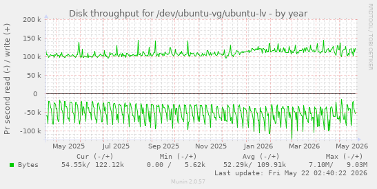 yearly graph