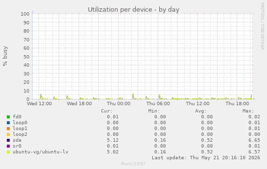 Utilization per device
