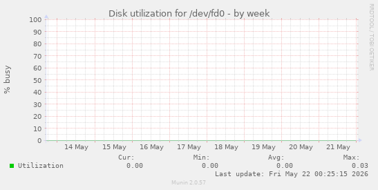 Disk utilization for /dev/fd0