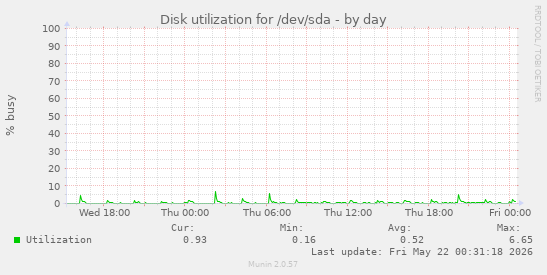 Disk utilization for /dev/sda