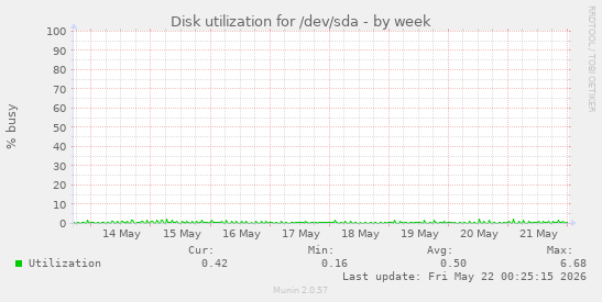 Disk utilization for /dev/sda