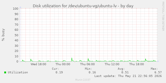 Disk utilization for /dev/ubuntu-vg/ubuntu-lv