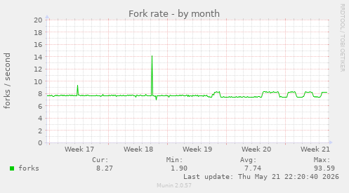 Fork rate
