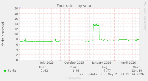 Fork rate