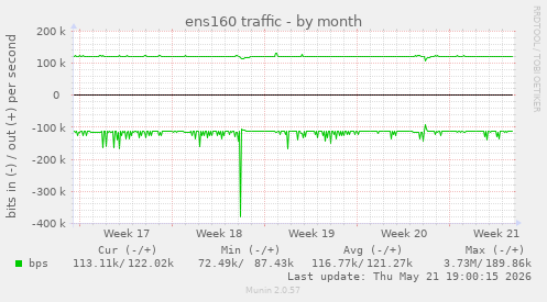 ens160 traffic