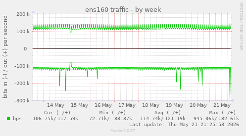 ens160 traffic