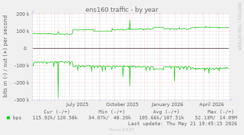 ens160 traffic