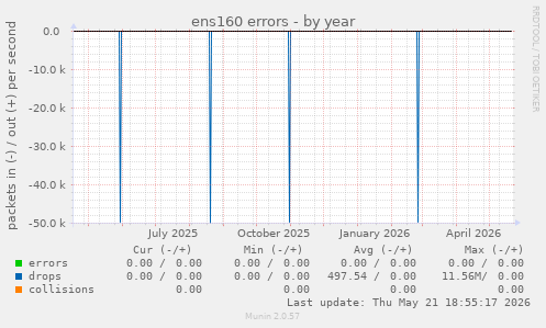 ens160 errors