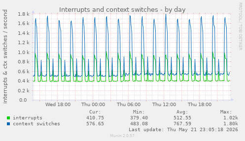 Interrupts and context switches