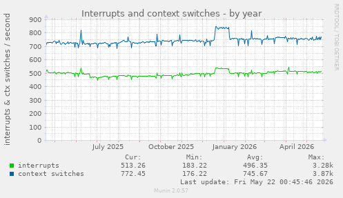 yearly graph