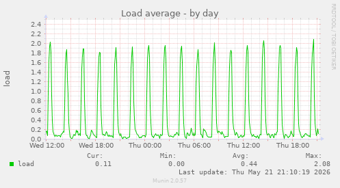 Load average