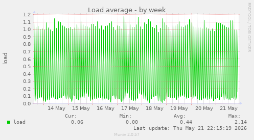 Load average