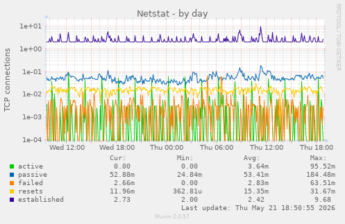 Netstat