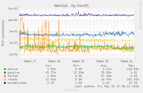 Netstat