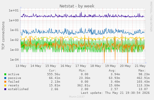 Netstat