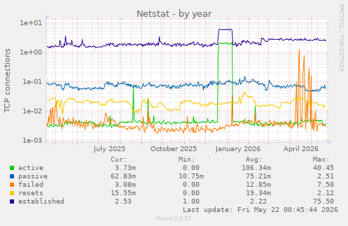 Netstat