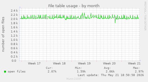 File table usage