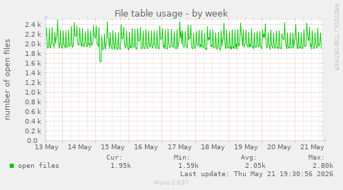 File table usage