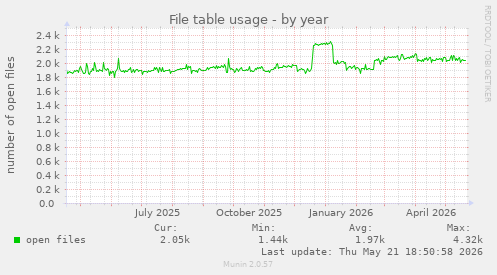 File table usage