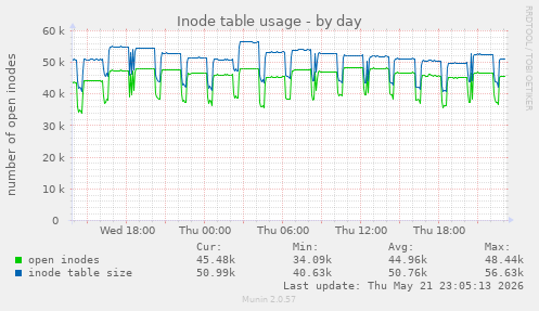 Inode table usage