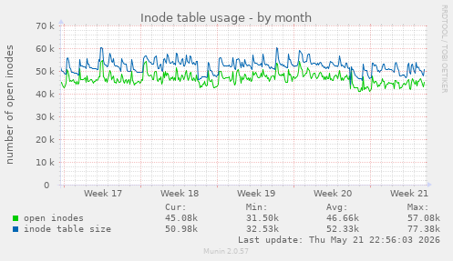 monthly graph