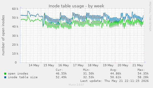 Inode table usage