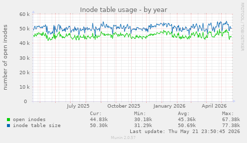 Inode table usage